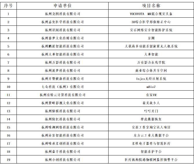 天使夢想基金(jīn)2017年度第四批項目評審結果出爐