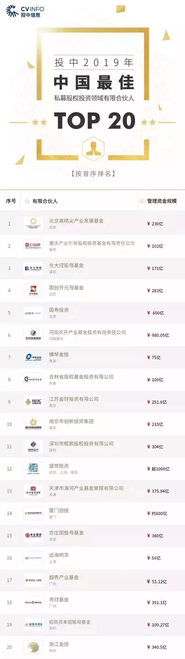 喜報(bào)！浙江金(jīn)控再獲“2019投中榜”TOP20兩大榮譽