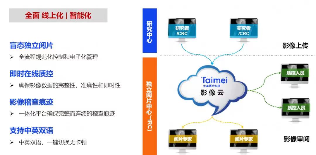 省産業基金(jīn)“群英譜”|省創新(xīn)引領基金(jīn)項目—太美醫(yī)療數字化(huà)解決方案榮獲2021年度浙江省科學技術進步獎三等獎