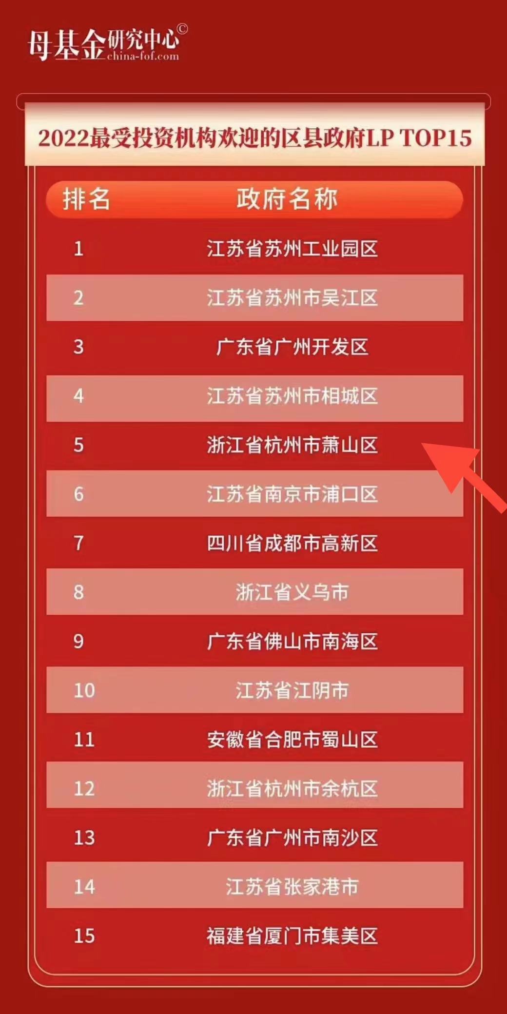 專業托管 規範運作(zuò) 蕭山區政府獲最受投資機構歡迎的 區縣政府榜單TOP5