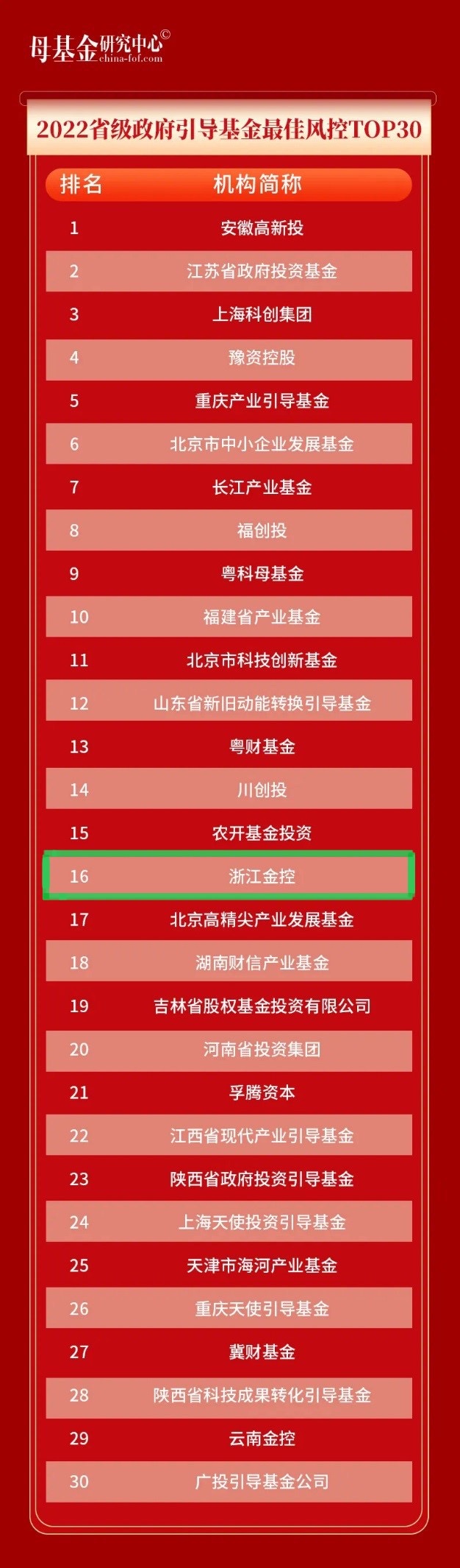 浙江金(jīn)控榮獲母基金(jīn)研究中心“2022省級 政府引導基金(jīn)最佳風(fēng)控TOP30”